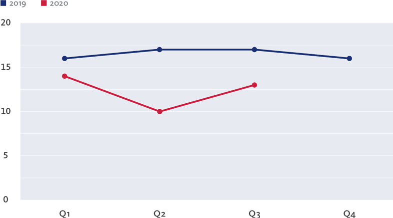 NUMBER OF CANADIAN PUBLIC COMPANY ACQUISITIONS BY QUARTER