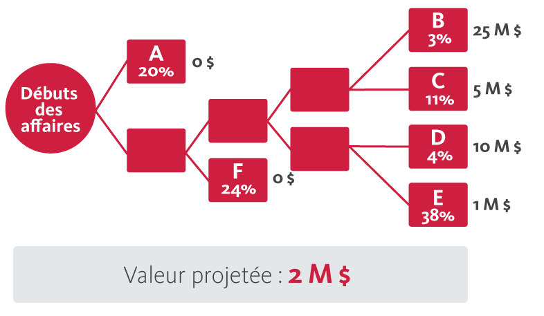 Debuts des affaires
