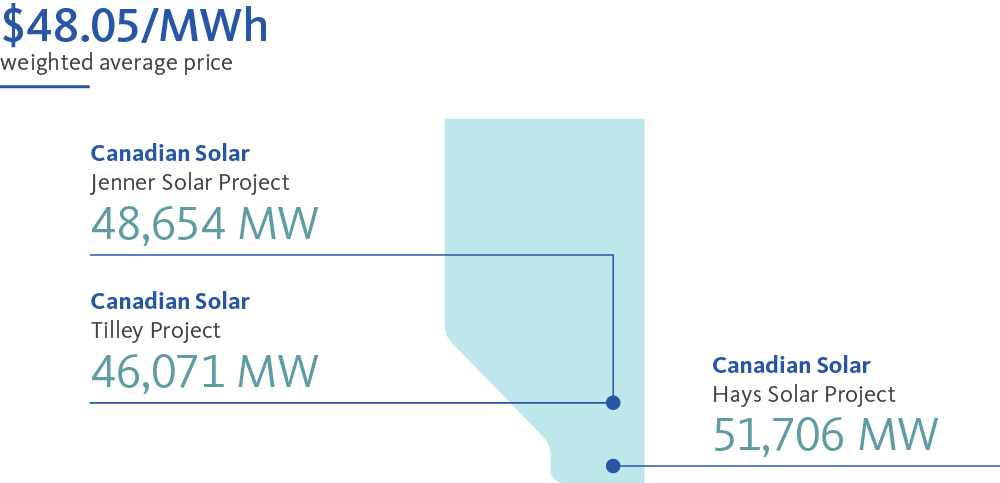 $48.05/MWh weighted average price