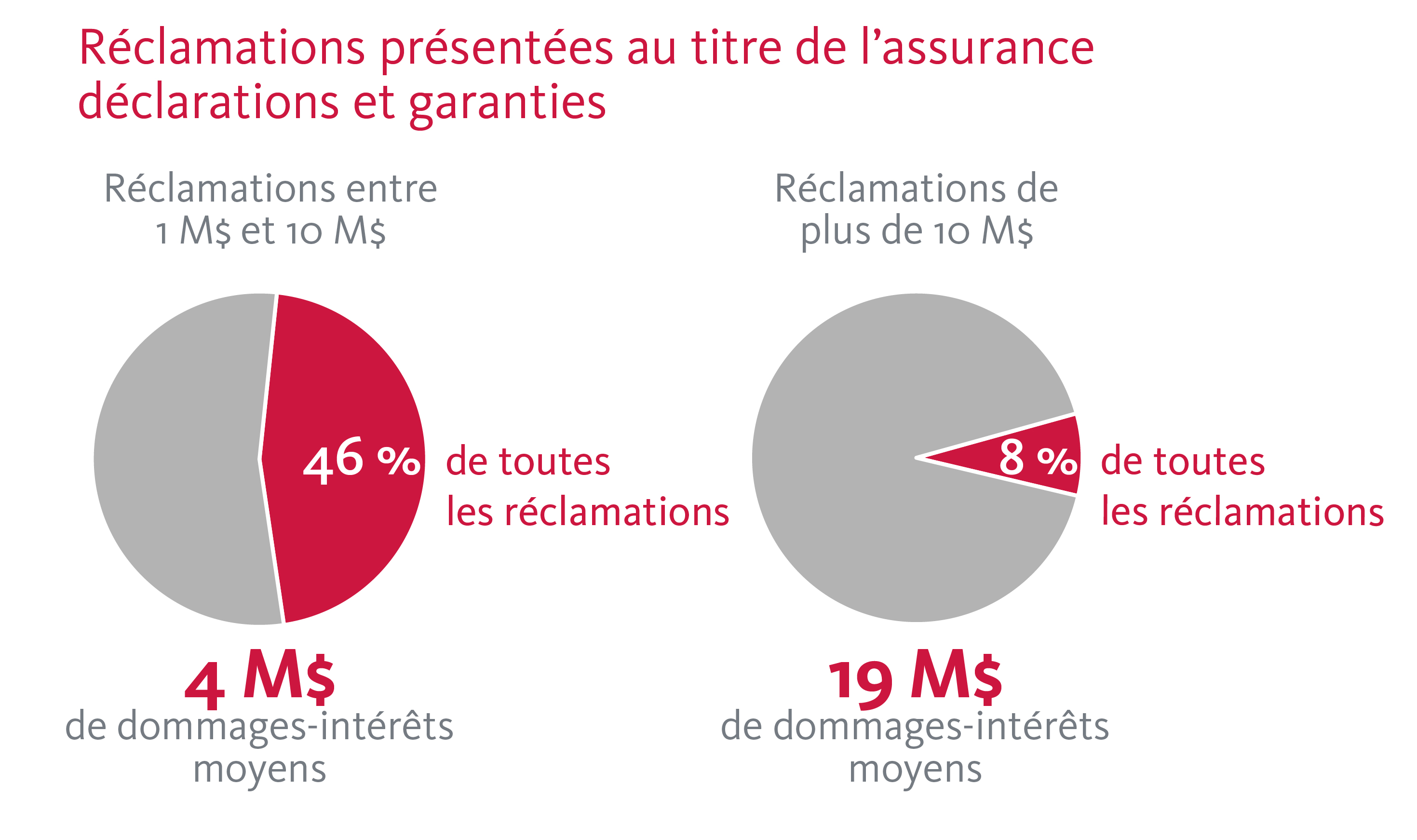 Claims made on R&W Insurance policies