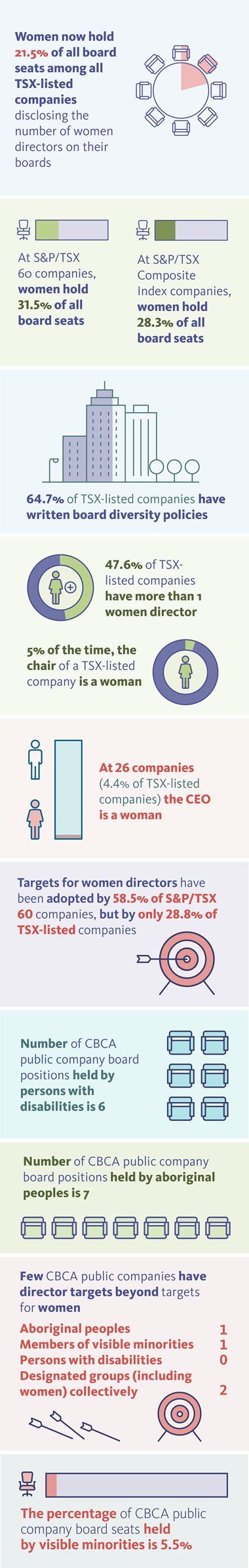 Gender diversity in corporate leadership in Canada